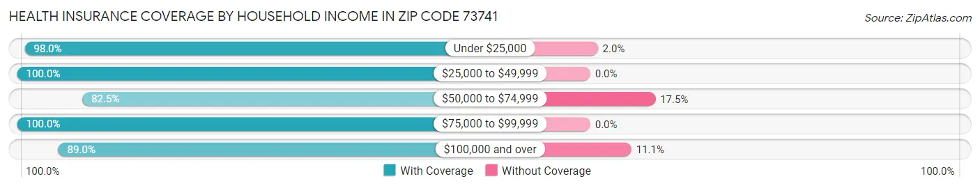 Health Insurance Coverage by Household Income in Zip Code 73741
