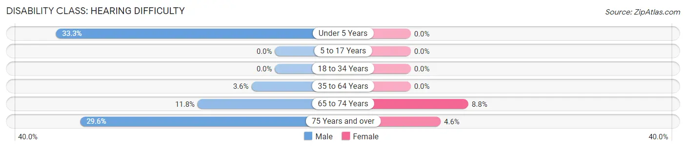 Disability in Zip Code 73741: <span>Hearing Difficulty</span>