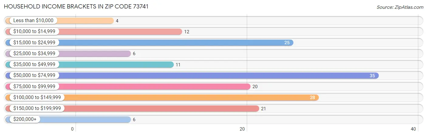 Household Income Brackets in Zip Code 73741