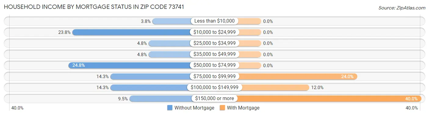 Household Income by Mortgage Status in Zip Code 73741