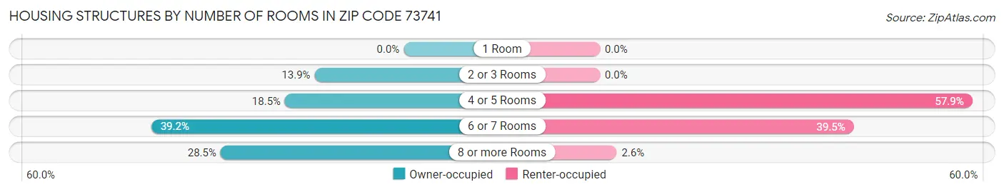 Housing Structures by Number of Rooms in Zip Code 73741
