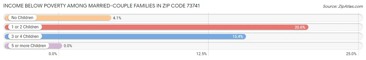 Income Below Poverty Among Married-Couple Families in Zip Code 73741