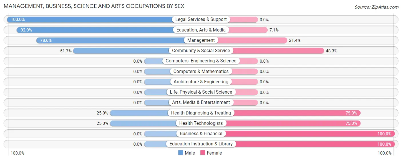Management, Business, Science and Arts Occupations by Sex in Zip Code 73741
