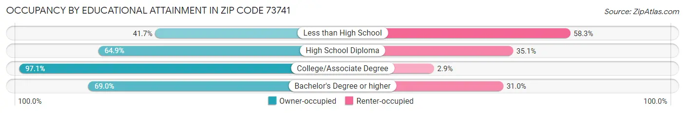 Occupancy by Educational Attainment in Zip Code 73741