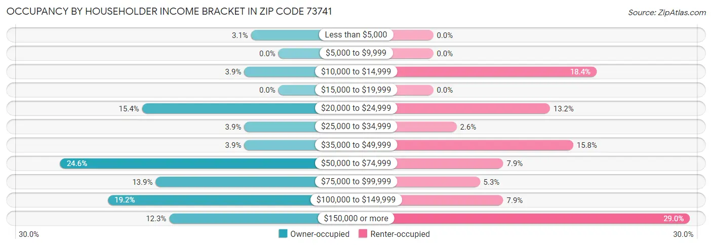 Occupancy by Householder Income Bracket in Zip Code 73741