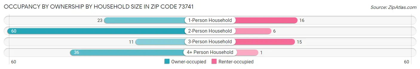 Occupancy by Ownership by Household Size in Zip Code 73741