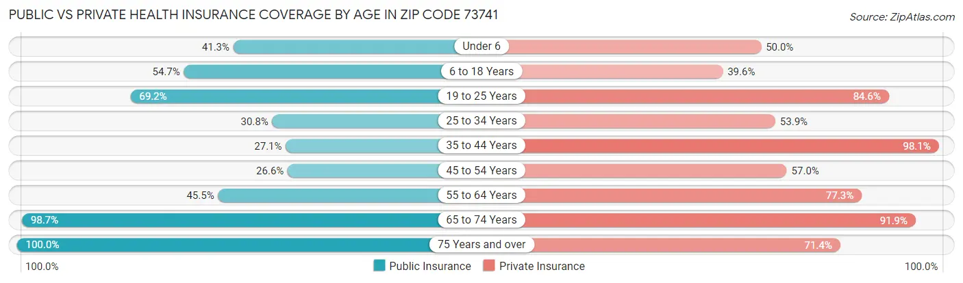 Public vs Private Health Insurance Coverage by Age in Zip Code 73741