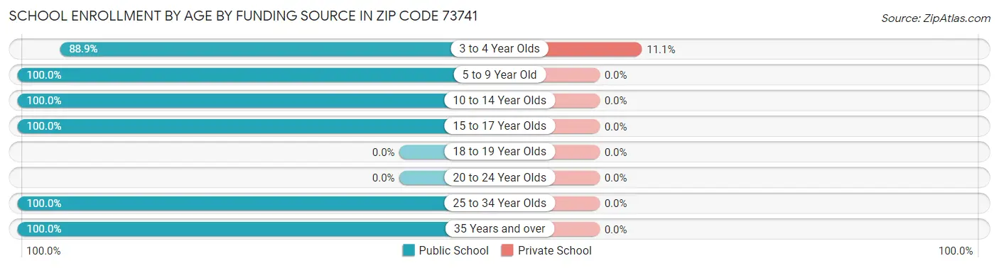 School Enrollment by Age by Funding Source in Zip Code 73741