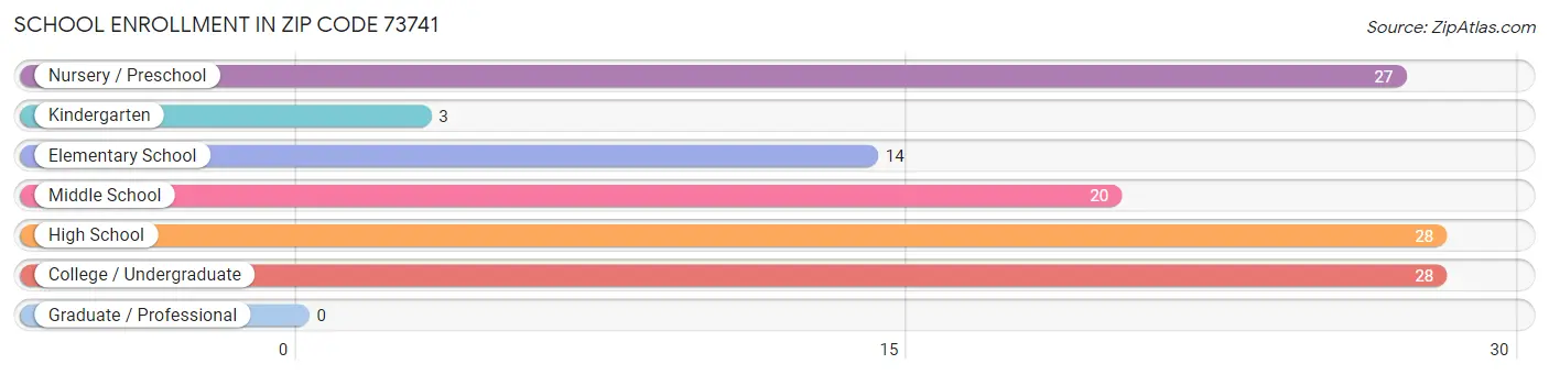 School Enrollment in Zip Code 73741