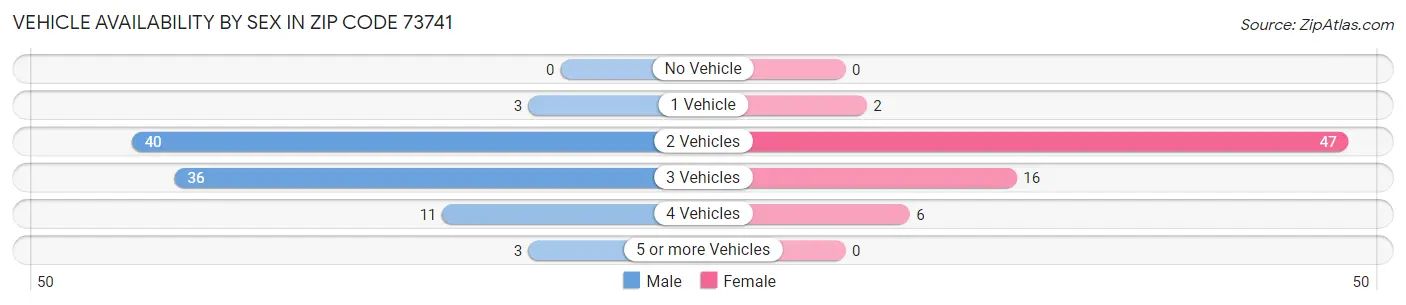 Vehicle Availability by Sex in Zip Code 73741