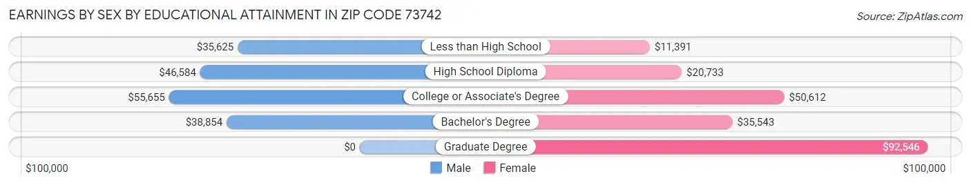 Earnings by Sex by Educational Attainment in Zip Code 73742