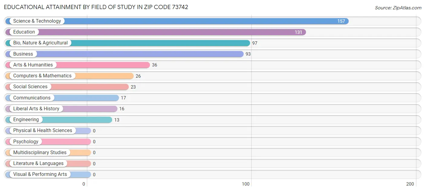 Educational Attainment by Field of Study in Zip Code 73742