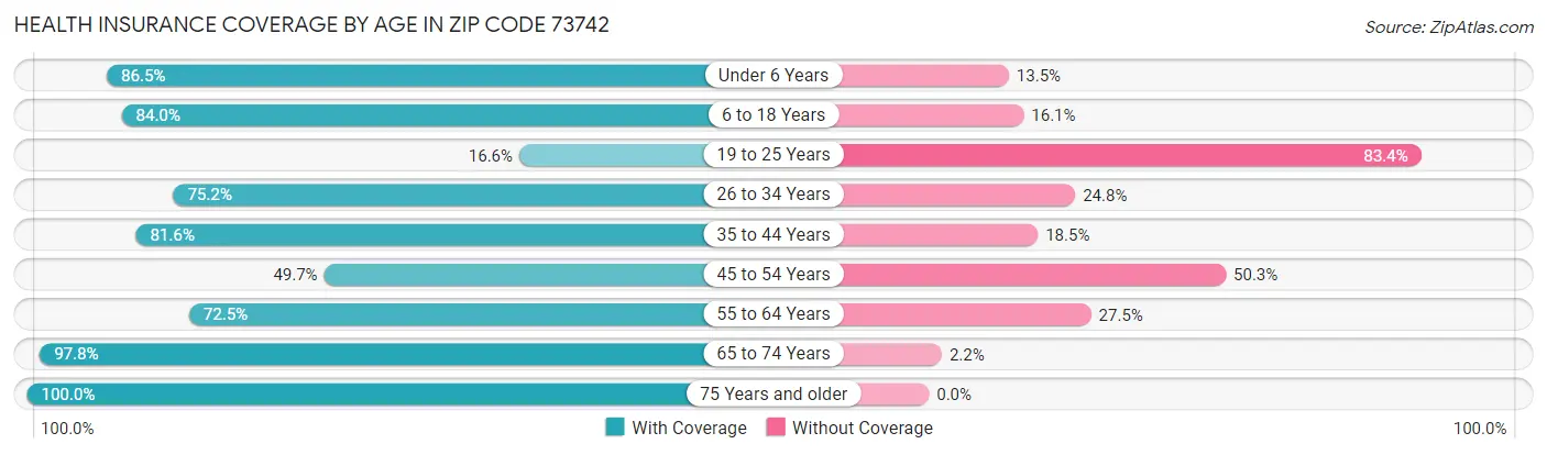 Health Insurance Coverage by Age in Zip Code 73742