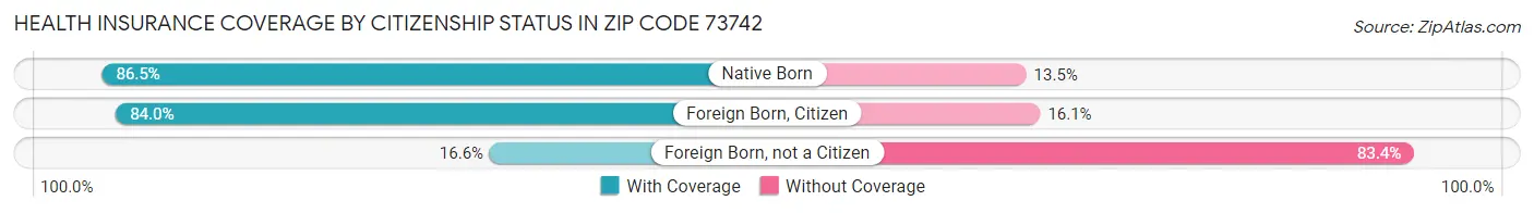 Health Insurance Coverage by Citizenship Status in Zip Code 73742