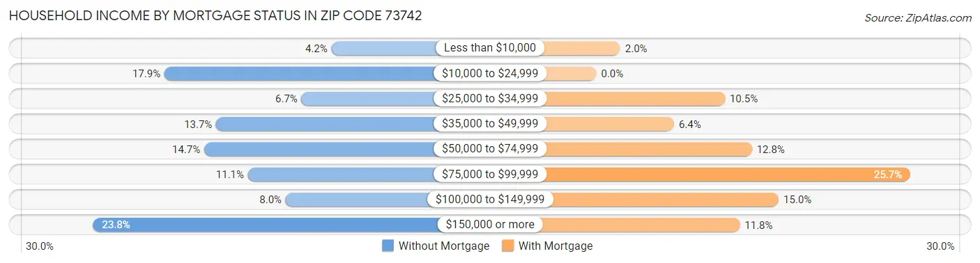 Household Income by Mortgage Status in Zip Code 73742