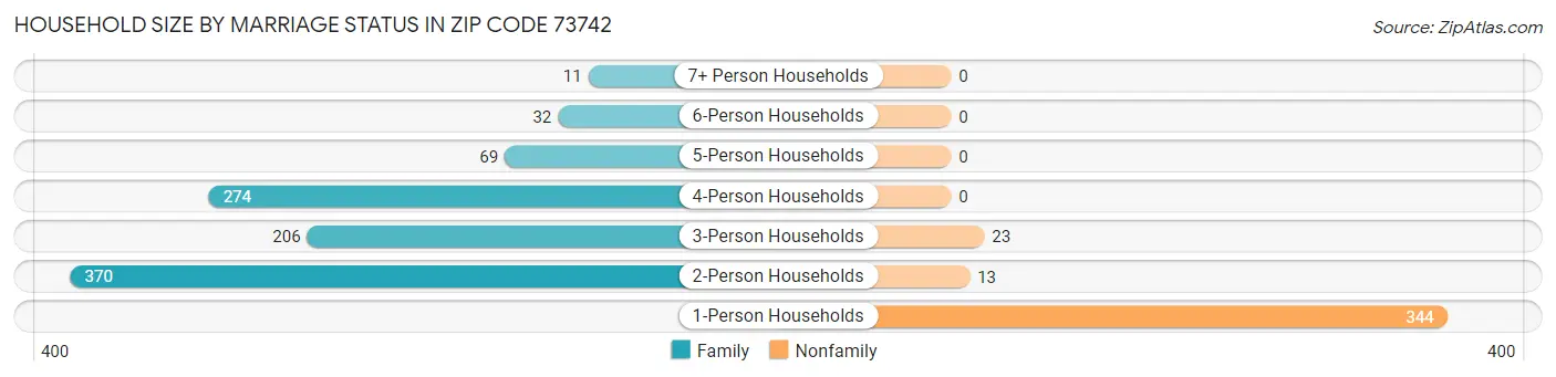 Household Size by Marriage Status in Zip Code 73742