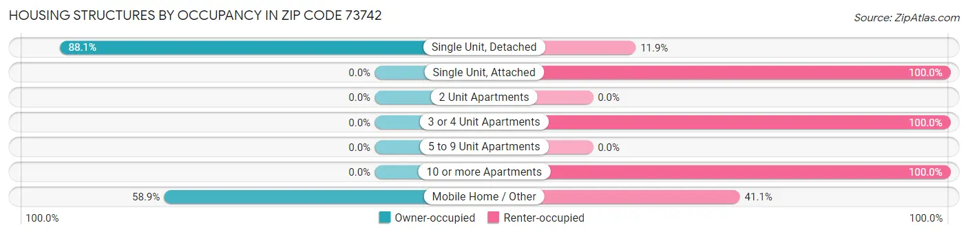 Housing Structures by Occupancy in Zip Code 73742