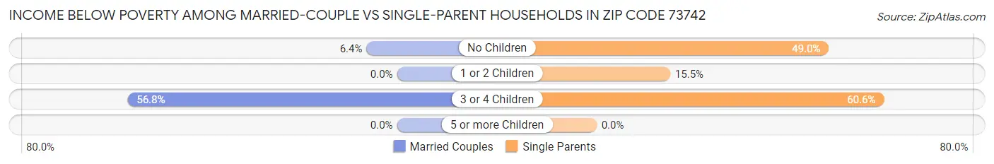 Income Below Poverty Among Married-Couple vs Single-Parent Households in Zip Code 73742