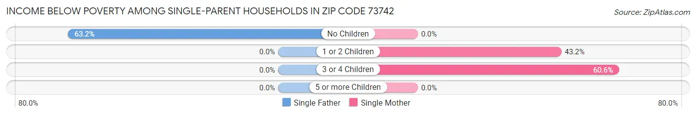 Income Below Poverty Among Single-Parent Households in Zip Code 73742