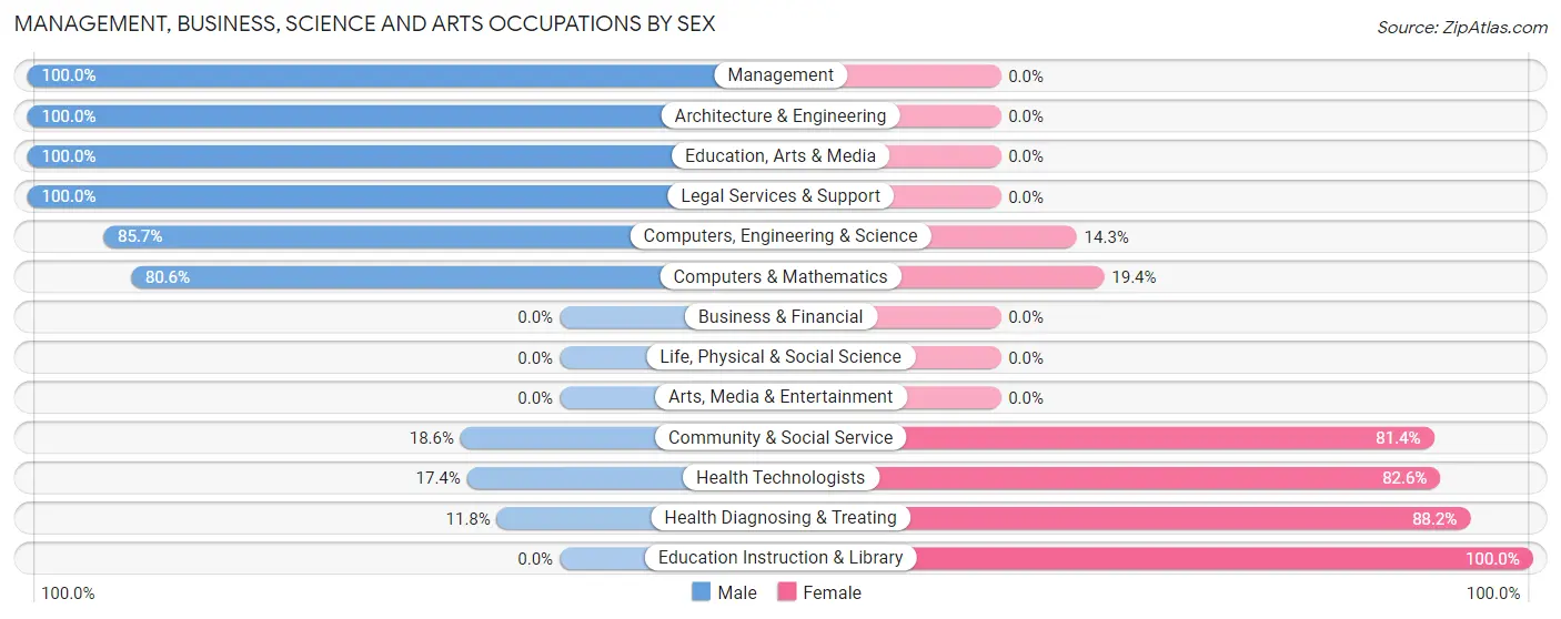 Management, Business, Science and Arts Occupations by Sex in Zip Code 73742