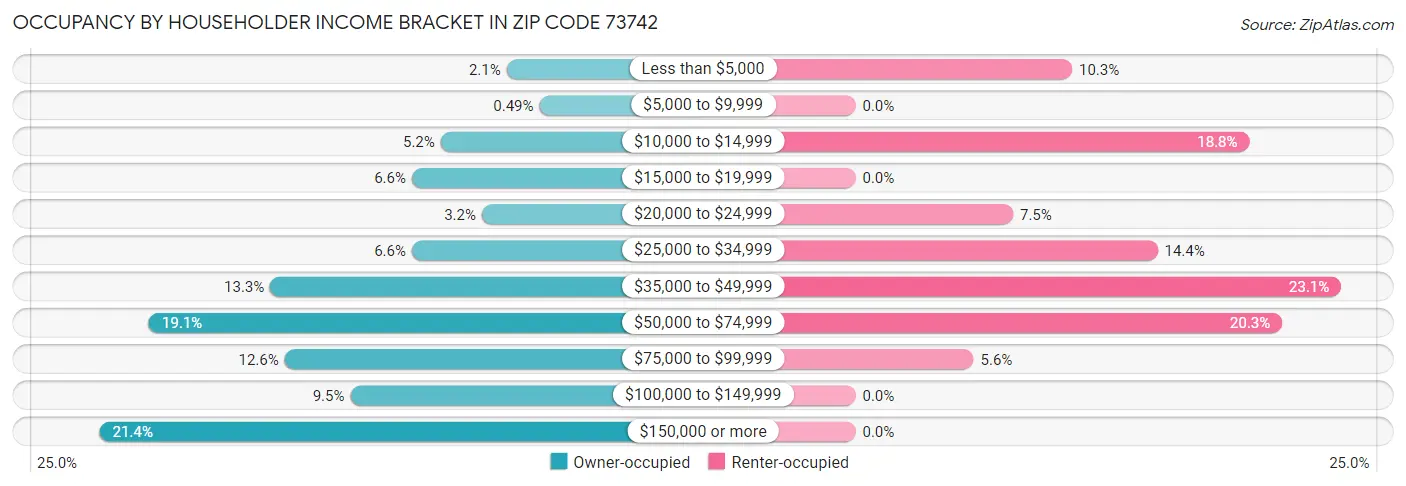 Occupancy by Householder Income Bracket in Zip Code 73742