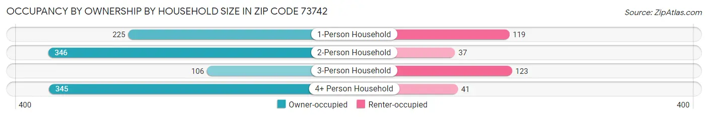 Occupancy by Ownership by Household Size in Zip Code 73742