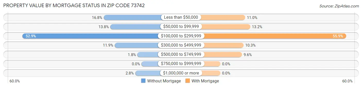 Property Value by Mortgage Status in Zip Code 73742
