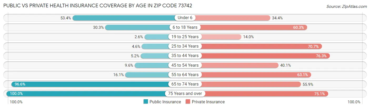 Public vs Private Health Insurance Coverage by Age in Zip Code 73742
