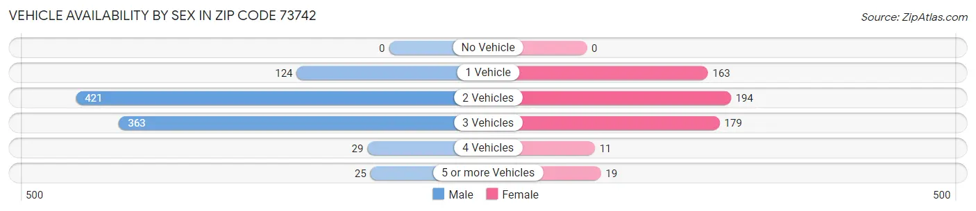 Vehicle Availability by Sex in Zip Code 73742