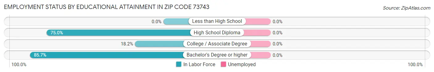Employment Status by Educational Attainment in Zip Code 73743