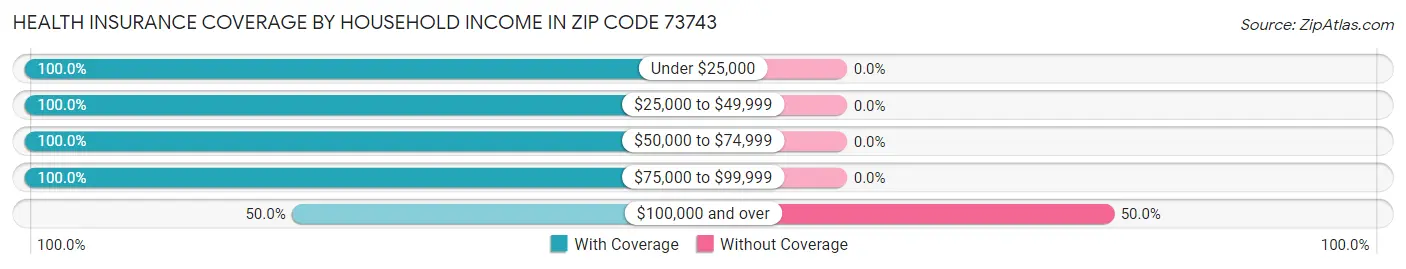Health Insurance Coverage by Household Income in Zip Code 73743