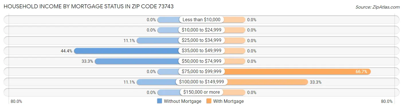 Household Income by Mortgage Status in Zip Code 73743