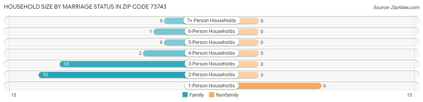 Household Size by Marriage Status in Zip Code 73743