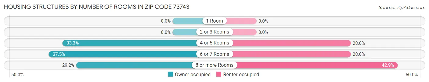 Housing Structures by Number of Rooms in Zip Code 73743
