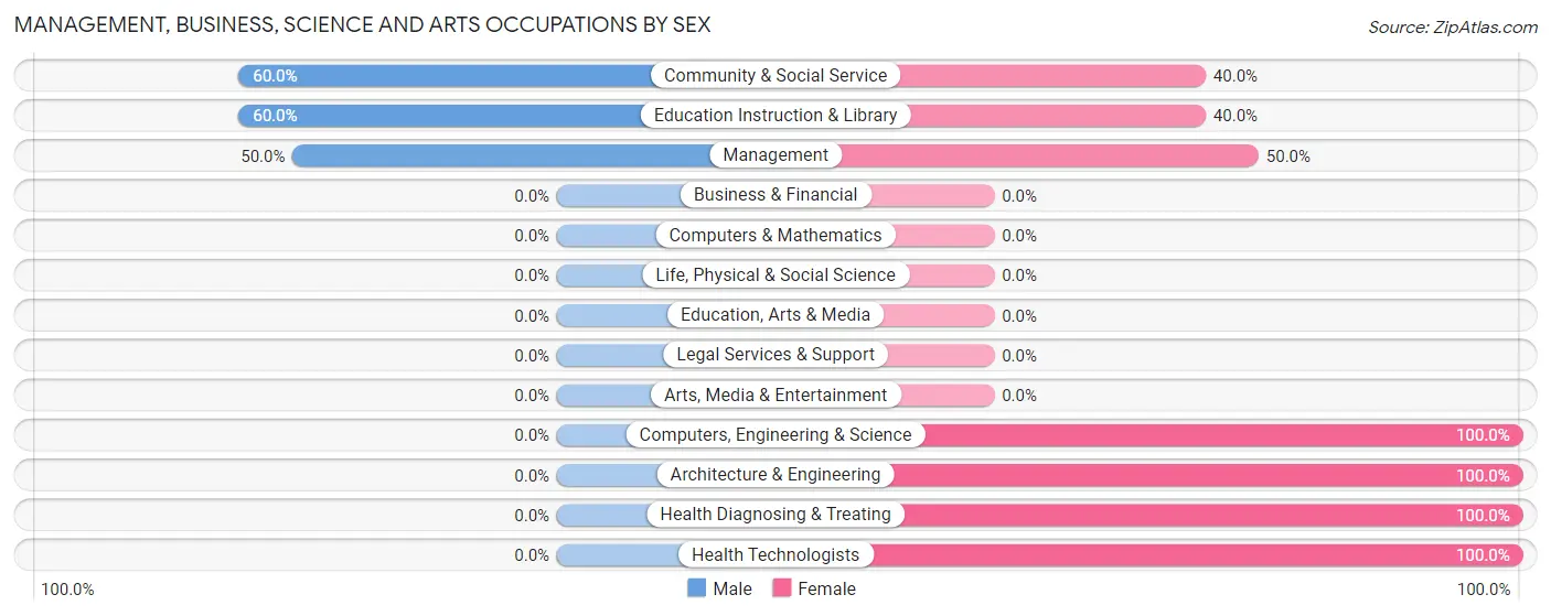 Management, Business, Science and Arts Occupations by Sex in Zip Code 73743