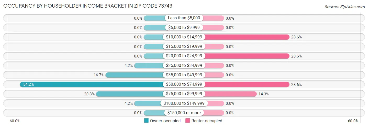 Occupancy by Householder Income Bracket in Zip Code 73743