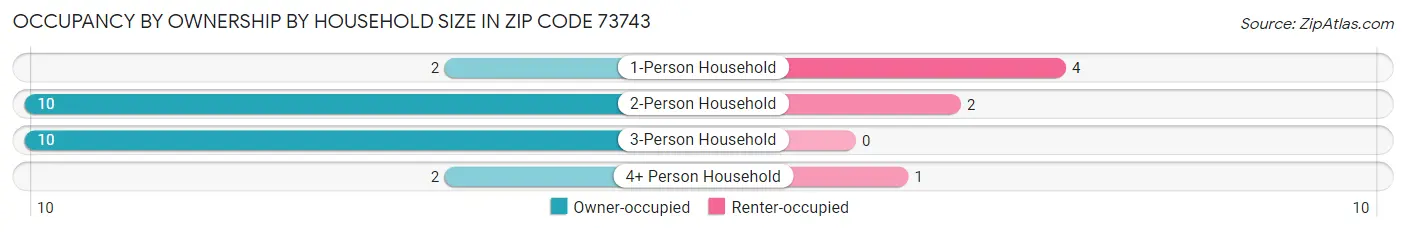 Occupancy by Ownership by Household Size in Zip Code 73743