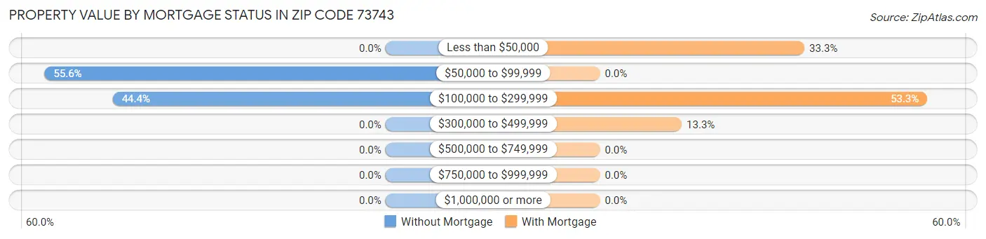 Property Value by Mortgage Status in Zip Code 73743