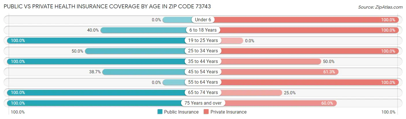 Public vs Private Health Insurance Coverage by Age in Zip Code 73743