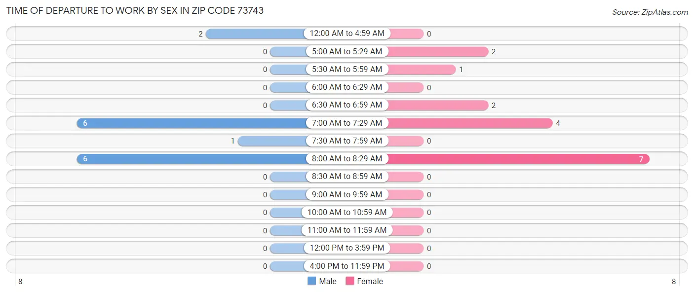 Time of Departure to Work by Sex in Zip Code 73743