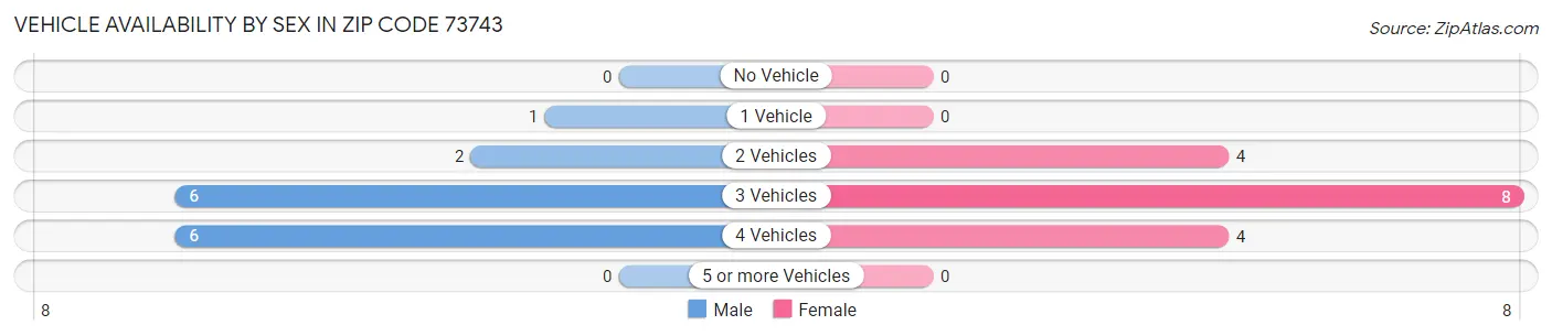 Vehicle Availability by Sex in Zip Code 73743