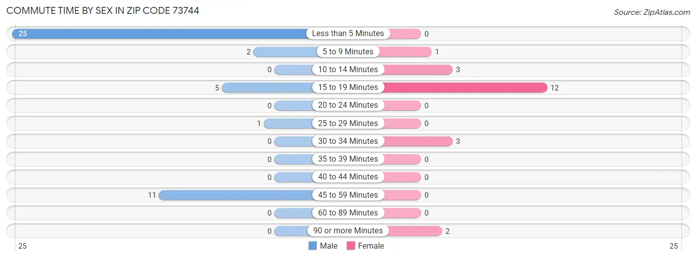 Commute Time by Sex in Zip Code 73744