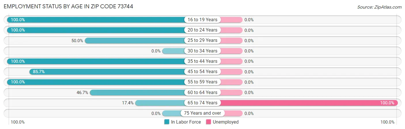 Employment Status by Age in Zip Code 73744