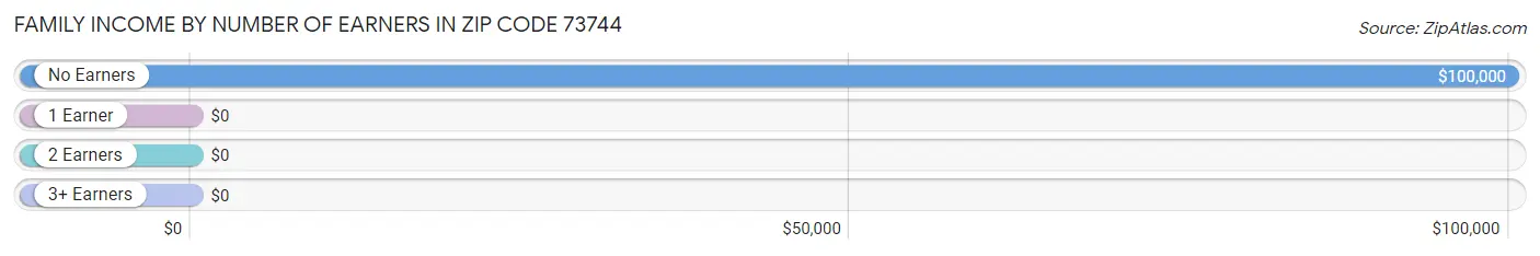 Family Income by Number of Earners in Zip Code 73744