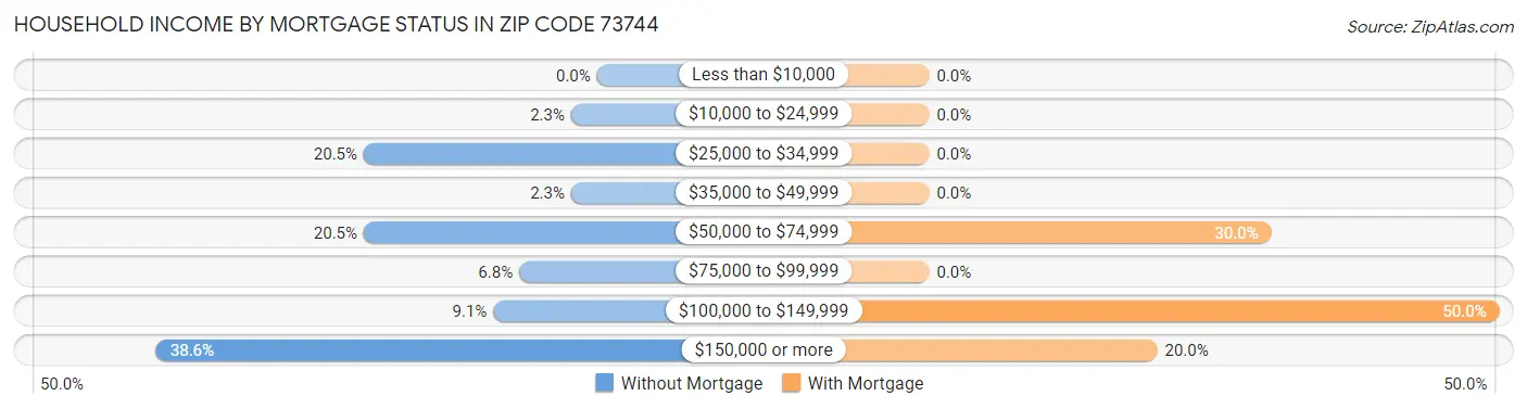 Household Income by Mortgage Status in Zip Code 73744