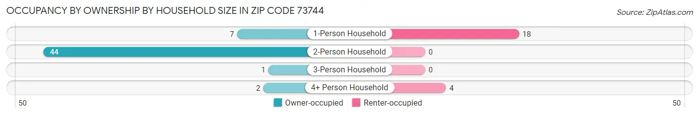 Occupancy by Ownership by Household Size in Zip Code 73744
