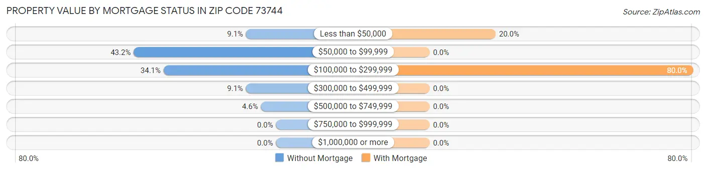 Property Value by Mortgage Status in Zip Code 73744