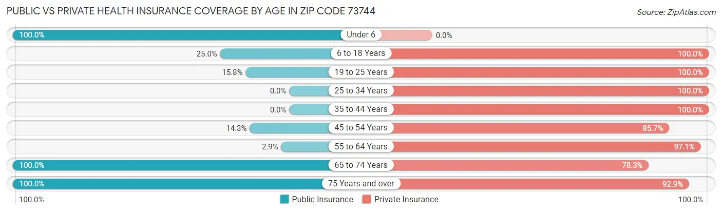Public vs Private Health Insurance Coverage by Age in Zip Code 73744