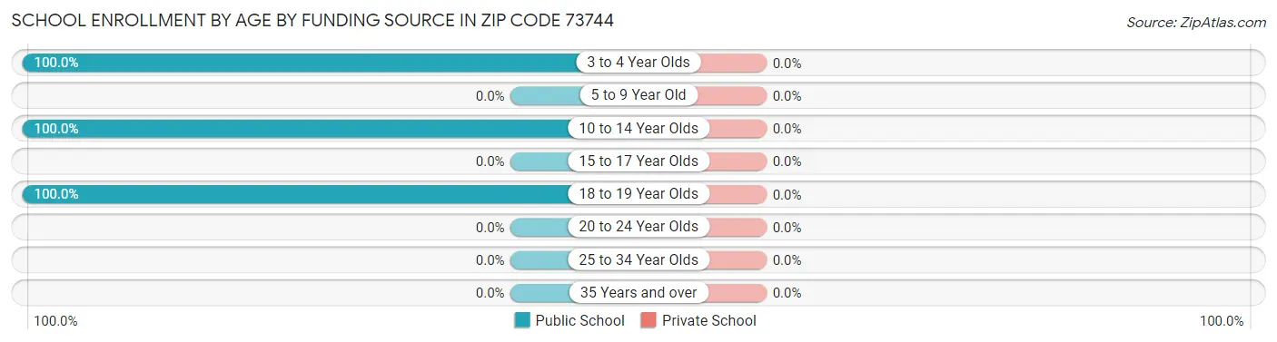 School Enrollment by Age by Funding Source in Zip Code 73744