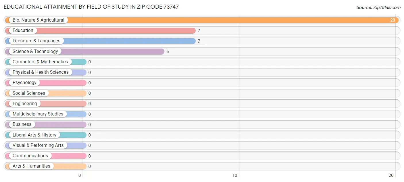 Educational Attainment by Field of Study in Zip Code 73747